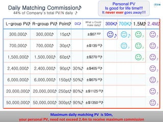 L-group PV
 R-group PV
 Point
 DC
What u Could
make daily
 300K
 700K
 1.5M
 2.4M
300,000
 300,000
 15pt
 ±$67.50
☺
 ☺
 ☺
 ☺
700,000
 700,000
 30pt
 ±$135.00
☺
 ☺
 ☺
1,500,000
 1,500,000
 60pt
 ±$270.00
☺
 ☺
2,400,000
 2,400,000
 90pt
 30%
 ±$405.00
☺
6,000,000
 6,000,000
 150pt
 50%
 ±$675.00
☺
20,000,000
 20,000,000
 250pt
 80%
 ±$1125.00
☺
50,000,000
 50,000,000
 300pt
 90%
 ±$1350.00
☺
Personal PV
Is good for life time!!!
It	
  never	
  ever	
  goes	
  away!!!
Maximum	
  daily	
  matching	
  PV	
  	
  is	
  50m,	
  	
  
your	
  personal	
  PV,	
  need	
  not	
  exceed	
  2.4m	
  to	
  receive	
  maximum	
  commission	
  	
  	
  	
  	
  	
  	
  	
  
Daily Matching Commission
44% of Company’s total PV/N daily 
 