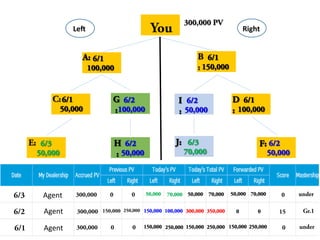 D
:
E: F:
A: B
:
G
:
H
:
I
:
You
C:
J:
300,000 PV
6/1
100,000
6/1
50,000
6/1
150,000
6/1
100,000
6/2
100,000
6/2
50,000
6/2
50,000
6/2
50,000
6/1 300,000 150,0000 0 250,000 150,000 250,000 150,000 250,000 0 underAgent
6/2 300,000 150,000150,000 250,000 100,000 300,000 350,000 0 0 15 Gr.1Agent
6/3
50,000
6/3
70,000
6/3 300,000 50,0000 0 70,000 50,000 70,000 50,000 70,000 0 underAgent
Lej	
   Right	
  
 