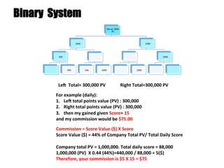 Binary System
Me	
  w/	
  300K	
  
PE	
  
100K	
  
50K	
  
	
  
	
  
40K	
   10K	
   100K	
  
100K	
  
100K	
  
100K	
  
	
  	
  Lej	
  	
  Total=	
  300,000	
  PV	
  	
  	
  	
  	
  	
  	
  	
  	
  	
  	
  	
  	
  Right	
  Total=300,000	
  PV	
  
	
  
For	
  example	
  (daily):	
  
1.  Lej	
  total	
  points	
  value	
  (PV)	
  :	
  300,000	
  	
  
2.  Right	
  total	
  points	
  value	
  (PV)	
  :	
  300,000	
  
3.  then	
  my	
  gained	
  given	
  Score=	
  15	
  
and	
  my	
  commission	
  would	
  be	
  $75.00	
  
	
  
Commission	
  =	
  Score	
  Value	
  ($)	
  X	
  Score	
  	
  
Score	
  Value	
  ($)	
  =	
  44%	
  of	
  Company	
  Total	
  PV/	
  Total	
  Daily	
  Score	
  
	
  
Company	
  total	
  PV	
  =	
  1,000,000.	
  Total	
  daily	
  score	
  =	
  88,000	
  
1,000,000	
  (PV)	
  	
  X	
  0.44	
  (44%)=440,000	
  /	
  88,000	
  =	
  5($)	
  	
  
Therefore,	
  your	
  commission	
  is	
  $5	
  X	
  15	
  =	
  $75	
  
 