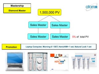 1,500,000 PV
Sales Master Sales Master
Sales Master Sales Master
Mastership
Diamond Master
Promotion Laptop Computer, Morning 6 1 SET, HemoHIM+ 1 set, Natural Look 1 set
5% of total PV
 