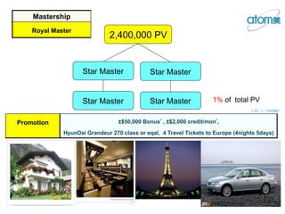 2,400,000 PV
Star Master Star Master
Star MasterStar Master
Mastership
Royal Master
Promotion ±$50,000 Bonus* , ±$2,000 credit/mon*,
HyunDai Grandeur 270 class or eqal, 4 Travel Tickets to Europe (4nights 5days)
1% of total PV
* $1 = 1000₩
 