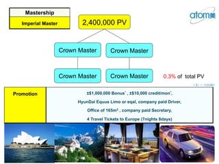 2,400,000 PV
Crown Master Crown Master
Crown MasterCrown Master
Mastership
Imperial Master
Promotion ±$1,000,000 Bonus* , ±$10,000 credit/mon*,
HyunDai Equus Limo or eqal, company paid Driver,
Office of 165m2 , company paid Secretary,
4 Travel Tickets to Europe (7nights 8days)
0.3% of total PV
* $1 = 1000₩
 