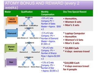 ATOMY BONUS AND REWARD (every 2
weeks)
Master Qualification Monthly
Compensation
One Time Special Reward
• 10% of 2 wks
Company PV ÷
Number of Sales
Master = Approx. $500
x 2
• 	
  HemoHim,	
  
• 	
  Women	
  6	
  sets	
  
• 	
  Men’s	
  3	
  sets	
  
• 5 % of 2 wks
Company PV ÷
Number of Diamond
Master = Approx.
$1,000 x 2
*	
  Laptop	
  Computer	
  
• 	
  HemoHim	
  
• 	
  Women’s	
  6	
  Sets	
  
• 	
  Men’s	
  3	
  sets	
  
* 2% of 2 wks
Company PV ÷
Number of Sharon
Rose = Approx.$2,000
x 2
*	
  $2,000	
  Cash	
  
*	
  4	
  days	
  	
  oversea	
  travel	
  
• 1.5% of 2 wks
Company PV ÷
Number of Star
= Approx. $3,000 x 2
*$10,000	
  Cash	
  
*	
  4	
  days	
  oversea	
  travel	
  
for	
  4	
  people	
  
700,000	
  PV	
  
2,500,000	
  pv	
   2,500,000	
  pv	
  
Sales	
  Master	
  x	
  2	
   Sales	
  Master	
  x	
  2	
  	
  
Diamond	
  x2	
  	
   Diamond	
  x2	
  	
  
Sharon	
  Rose	
  x	
  2	
  	
   Sharon	
  Rose	
  x	
  2	
  	
  
	
  
SALES	
  	
  	
  
MASTER	
  	
  
	
  
Diamond	
  
Sharon	
  	
  
Rose	
  
Star	
  
1,500,000	
  PV	
  
2,400,000	
  PV	
  
2,400,000	
  PV	
  
 