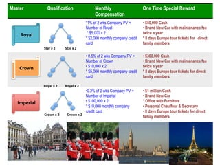*1% of 2 wks Company PV ÷
Number of Royal
* $5,000 x 2
* $2,000 monthly company credit
card
• $50,000 Cash
• Brand New Car with maintenance fee
twice a year
* 8 days Europe tour tickets for direct
family members
• 0.5% of 2 wks Company PV ÷
Number of Crown
• $10,000 x 2
* $5,000 monthly company credit
card
• $300,000 Cash
• Brand New Car with maintenance fee
twice a year
* 8 days Europe tour tickets for direct
family members
• 0.3% of 2 wks Company PV ÷
Number of Imperial
• $100,000 x 2
* $10,000 monthly company
credit card
• $1 million Cash
• Brand New Car
* Office with Furniture
• Personal Chauffeur & Secretary
• 8 days Europe tour tickets for direct
family members
Star	
  x	
  2	
  	
  Star	
  x	
  2	
  	
  
Royal	
  x	
  2	
  	
  
Crown	
  x	
  2	
  	
  
Royal	
  x	
  2	
  	
  
Master Qualification Monthly
Compensation
One Time Special Reward
Crown	
  x	
  2	
  	
  
Royal	
  
Crown	
  
Imperial	
  
 