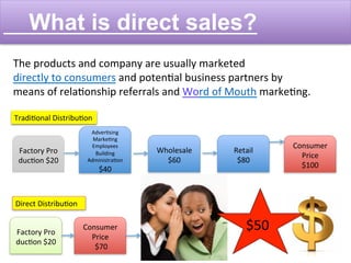  
The	
  products	
  and	
  company	
  are	
  usually	
  marketed	
  
directly	
  to	
  consumers	
  and	
  poten4al	
  business	
  partners	
  by	
  	
  	
  	
  	
  	
  	
  	
  	
  	
  
means	
  of	
  rela4onship	
  referrals	
  and	
  Word	
  of	
  Mouth	
  marke4ng.	
  
	
  
Factory	
  Pro
duc4on	
  $20	
  
Adver4sing	
  
Marke4ng	
  	
  
Employees	
  
Building	
  
Administra4on	
  
$40	
  
Retail	
  
$80	
  
Factory	
  Pro
duc4on	
  $20	
  
Consumer	
  
Price	
  
	
  $70	
  
Wholesale	
  
$60	
  
Consumer	
  	
  	
  
Price	
  
$100	
  
Tradi4onal	
  Distribu4on	
  
Direct	
  Distribu4on	
  	
  
What is direct sales?
$50	
  
 