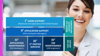 I° USERS SUPPORT
(Relational and Application/HW Skilled People)
II° APPLICATION SUPPORT
(HW and System Managers)
III°
APPLICATION
MAINTENANCE
(SW developers)
III°
HW
MAINTENANCE
(HW engineers)
III°
3rd PARTIES
SERVICES
BACKUPand
ADVANCED
REPLACEMENT
FASTHW
REPLACE
OUTSOURCINGIT:ATONSERVICEDESKCopyright©2016AtonS.p.A.
 