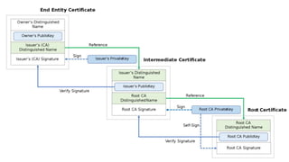 Atonomy of-a-tls-handshake-mini-conferentie | PPTX