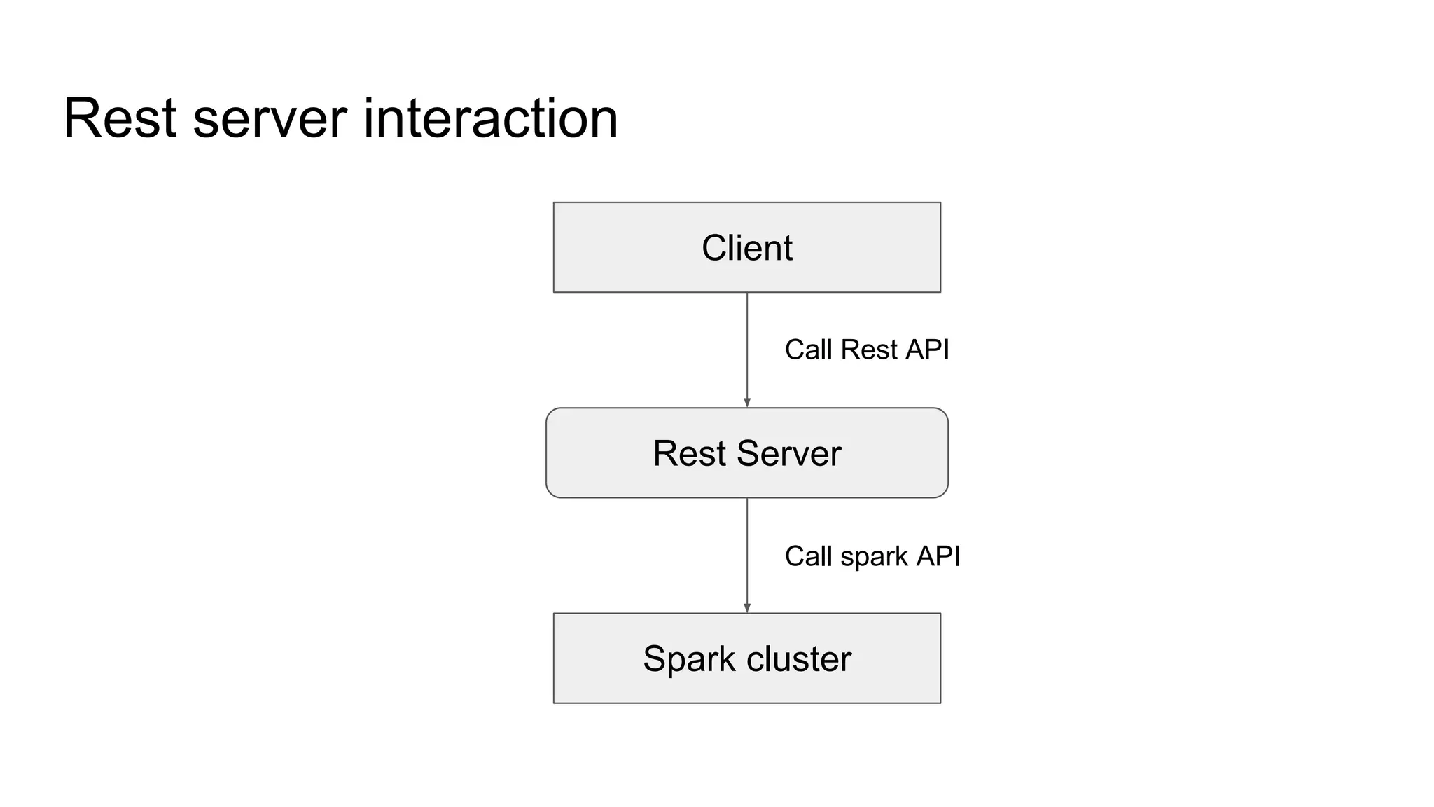 Rest server interaction Client Spark cluster Rest Server Call Rest API Call spark API 