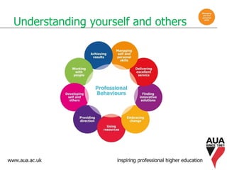 www.aua.ac.uk inspiring professional higher education
Understanding yourself and others
 