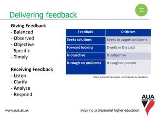 www.aua.ac.uk inspiring professional higher education
Delivering feedback
Feedback Criticism
Seeks solutions Seeks to apportion blame
Forward looking Dwells in the past
Is objective Is subjective
Is tough on problems Is tough on people
Giving Feedback
- Balanced
- Observed
- Objective
- Specific
- Timely
Receiving Feedback
- Listen
- Clarify
- Analyse
- Respond
Taken from the Pansophix Useful Guide to Feedback
 