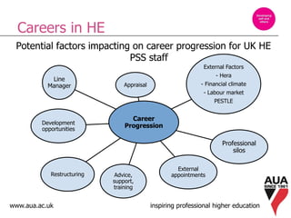 www.aua.ac.uk inspiring professional higher education
Careers in HE
Potential factors impacting on career progression for UK HE
PSS staff
Career
Progression
Appraisal
External Factors
- Hera
- Financial climate
- Labour market
PESTLE
Professional
silos
External
appointmentsAdvice,
support,
training
Restructuring
Development
opportunities
Line
Manager
 
