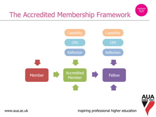 www.aua.ac.uk inspiring professional higher education
The Accredited Membership Framework
CPD
Capability
Reflection
CPD
Capability
Reflection
Accredited
Member
Member Fellow
 