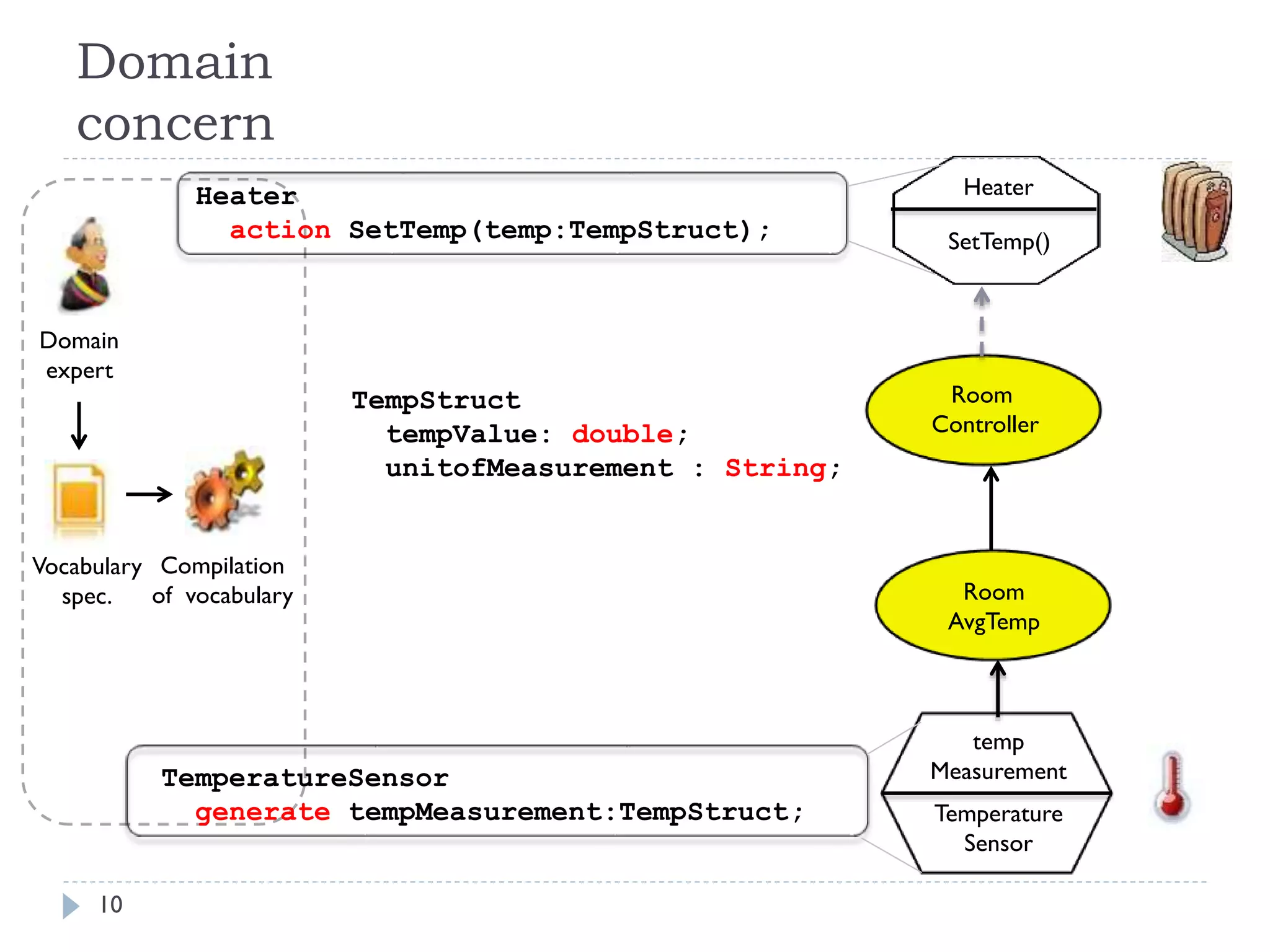 Domain
concern
10
Domain
expert
Vocabulary
spec.
Compilation
of vocabulary
Room
Controller
Heater
SetTemp()
Temperature
Sensor
temp
Measurement
Room
AvgTemp
TemperatureSensor
generate tempMeasurement:TempStruct;
Heater
action SetTemp(temp:TempStruct);
TempStruct
tempValue: double;
unitofMeasurement : String;
 
