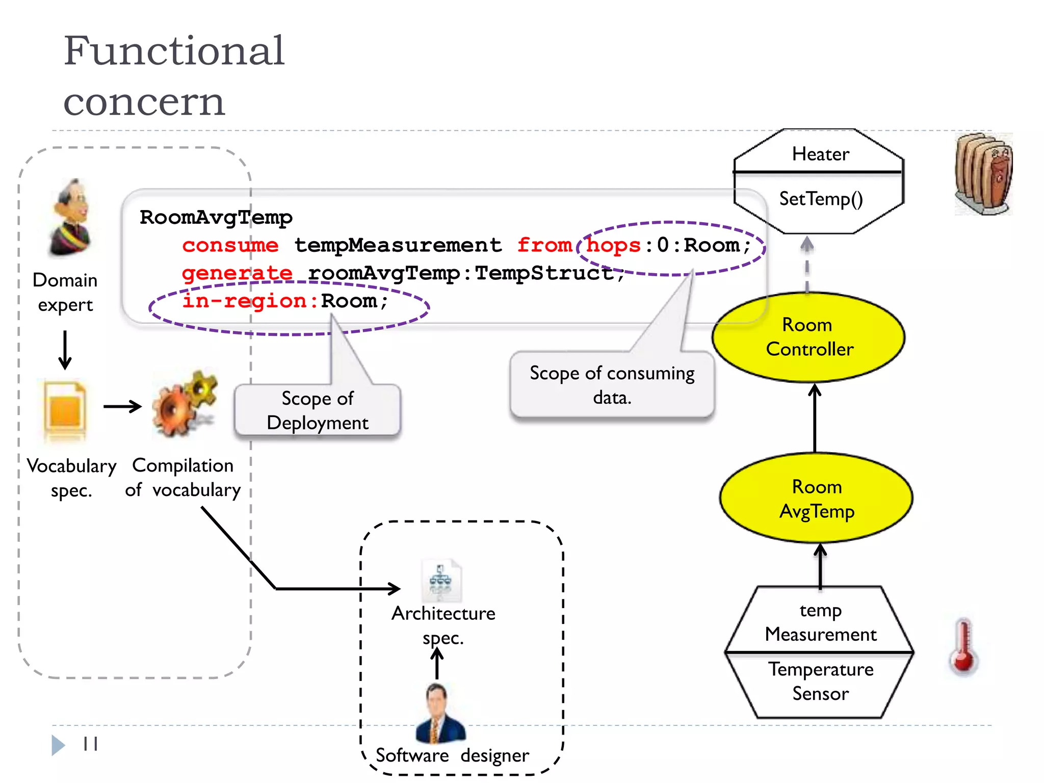 Functional
concern
11
Domain
expert
Vocabulary
spec.
Compilation
of vocabulary
Architecture
spec.
Software designer
Heater
SetTemp()
Temperature
Sensor
temp
Measurement
Room
AvgTemp
Room
Controller
RoomAvgTemp
consume tempMeasurement from hops:0:Room;
generate roomAvgTemp:TempStruct;
in-region:Room;
Scope of consuming
data.Scope of
Deployment
 