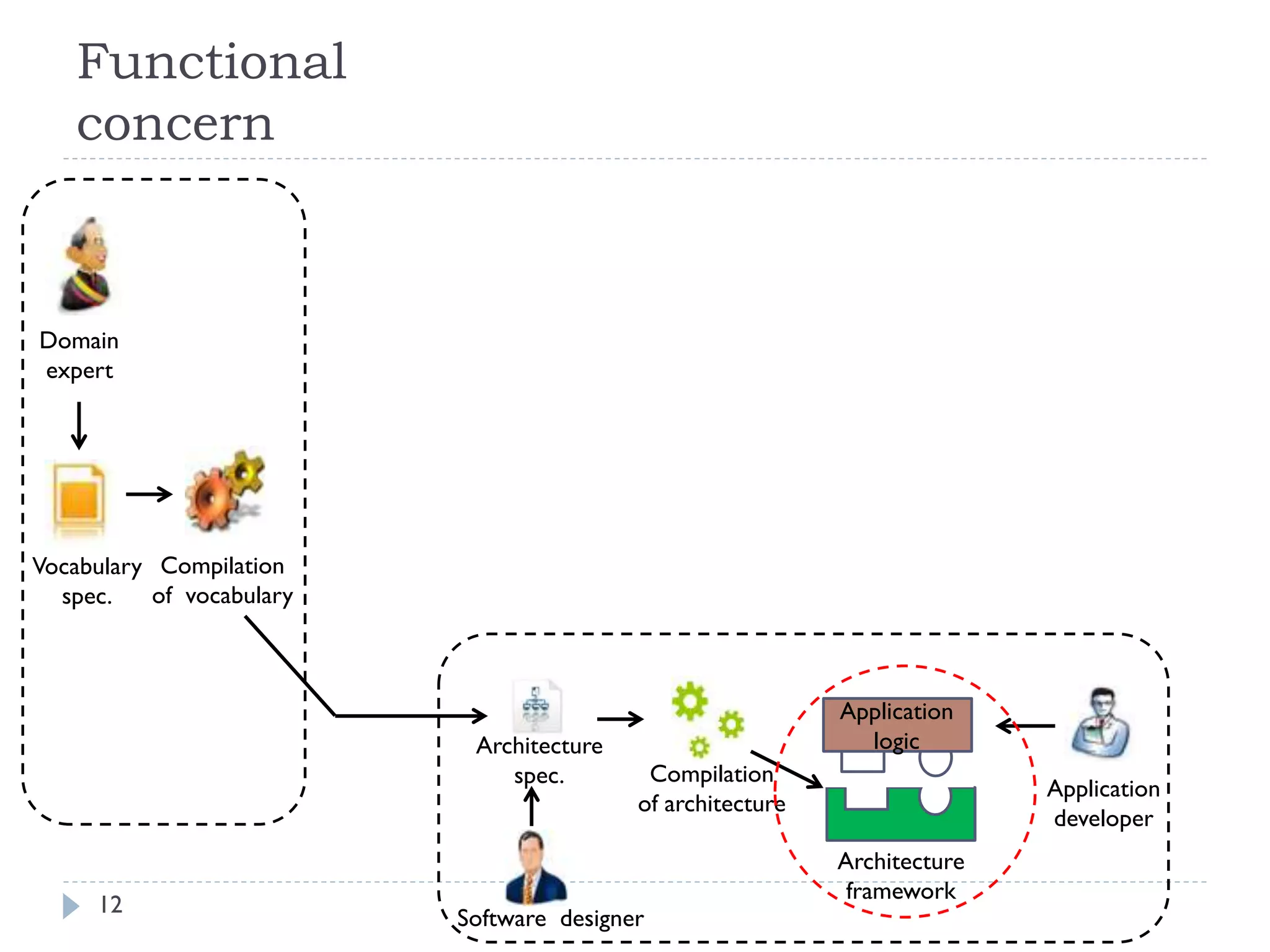 12
Domain
expert
Vocabulary
spec.
Compilation
of vocabulary
Architecture
spec. Compilation
of architecture
Application
developer
Architecture
framework
Software designer
Functional
concern
Application
logic
 