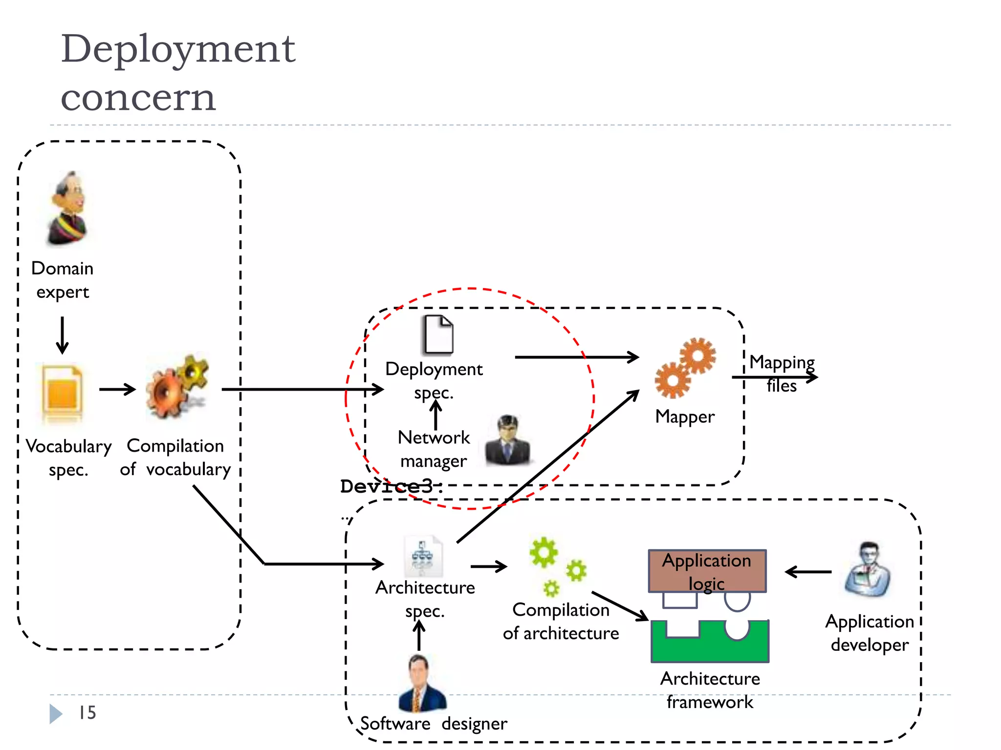 15
Domain
expert
Vocabulary
spec.
Compilation
of vocabulary
Deployment
spec.
Mapper
Network
manager
Deployment
concern
Mapping
files
Architecture
spec. Compilation
of architecture
Application
developer
Application
logic
Architecture
framework
Software designer
Device3:
…
 