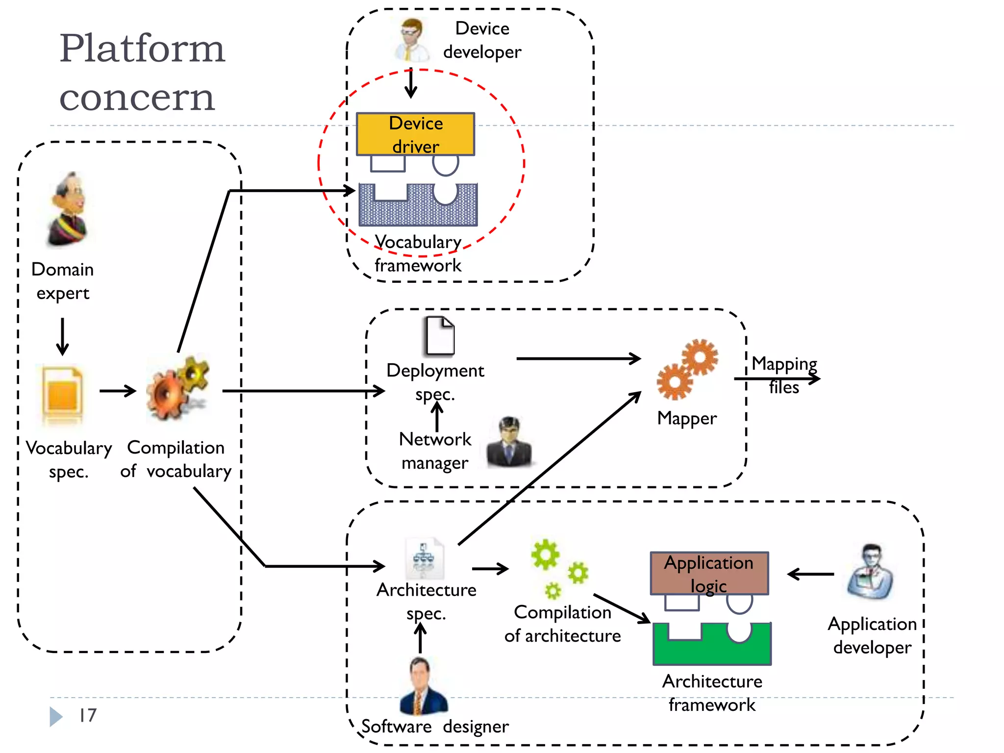 17
Domain
expert
Vocabulary
spec.
Compilation
of vocabulary
Device
developer
Device
driver
Vocabulary
framework
Deployment
spec.
Mapper
Network
manager
Mapping
files
Platform
concern
Architecture
spec. Compilation
of architecture
Application
developer
Application
logic
Architecture
framework
Software designer
 