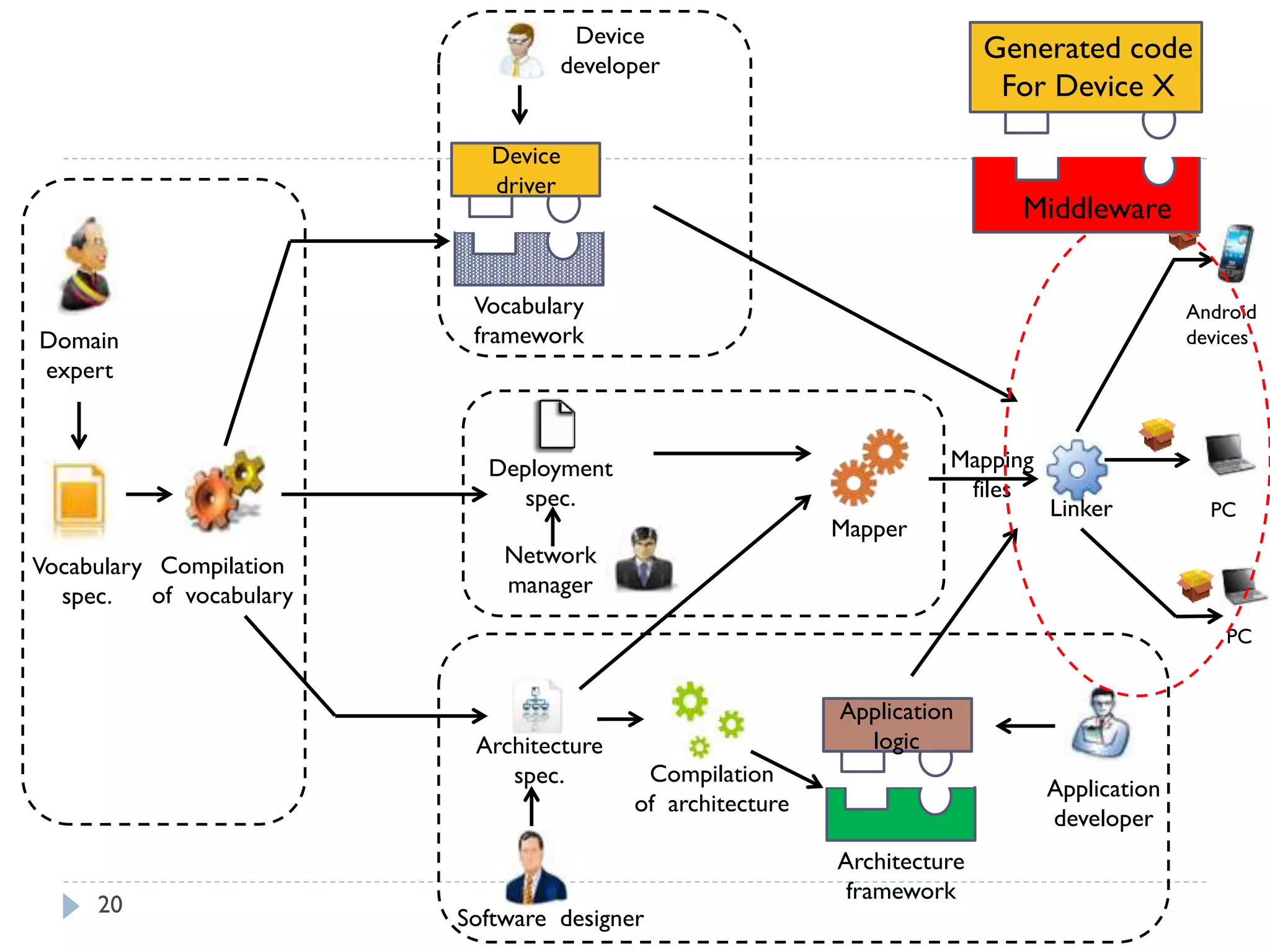 20
Domain
expert
Vocabulary
spec.
Compilation
of vocabulary
Device
developer
Device
driver
Vocabulary
framework
Architecture
spec. Compilation
of architecture
Deployment
spec.
Mapper
Application
developer
Application
logic
Architecture
framework
Software designer
Network
manager
Linker
Android
devices
PC
PC
Mapping
files
Generated code
For Device X
Middleware
 