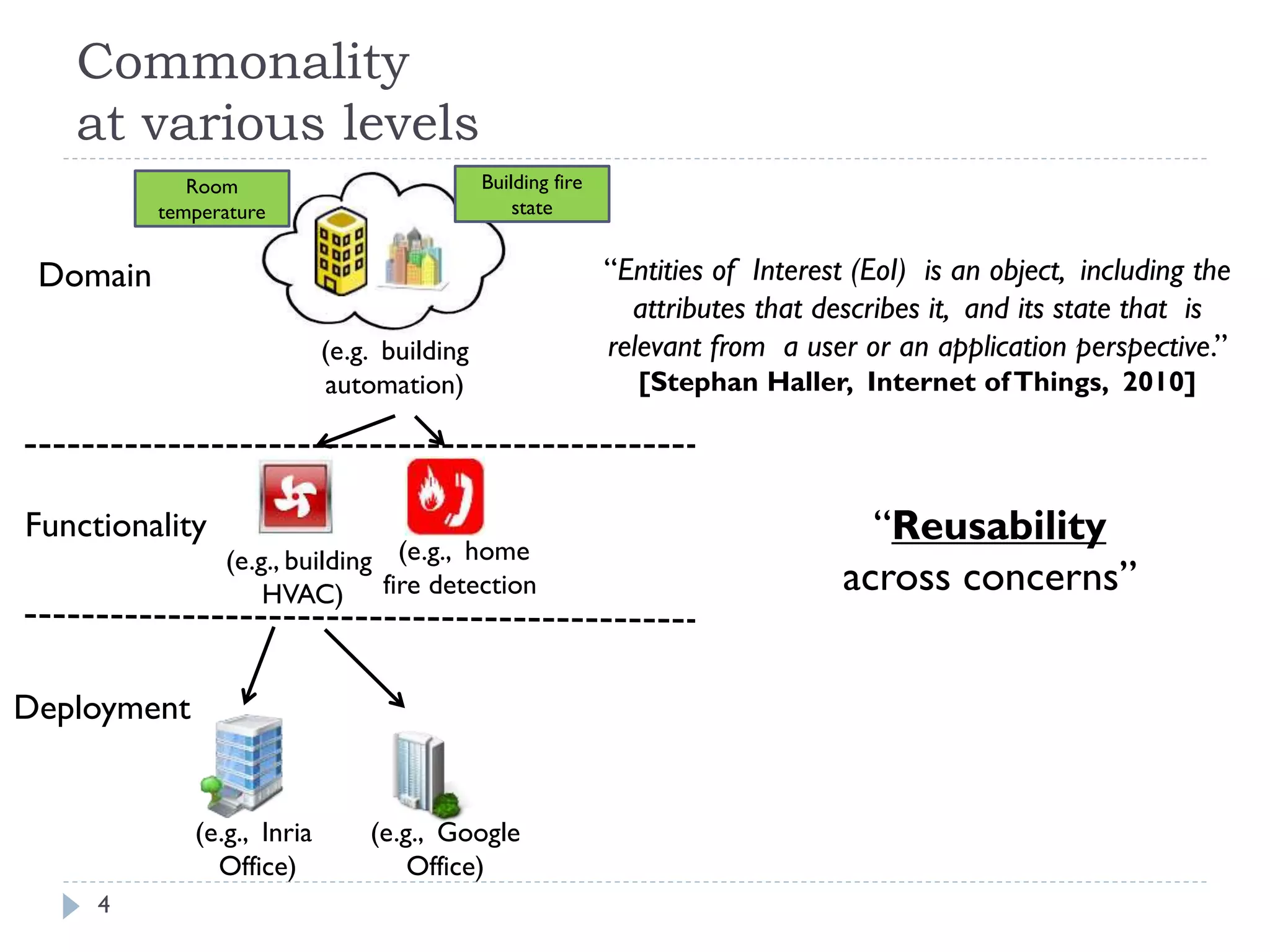 Commonality
at various levels
4
Functionality
(e.g., home
fire detection
Domain
(e.g., building
HVAC)
(e.g., Inria
Office)
(e.g., Google
Office)
Deployment
Room
temperature
(e.g. building
automation)
“Entities of Interest (EoI) is an object, including the
attributes that describes it, and its state that is
relevant from a user or an application perspective.”
[Stephan Haller, Internet ofThings, 2010]
Building fire
state
“Reusability
across concerns”
 