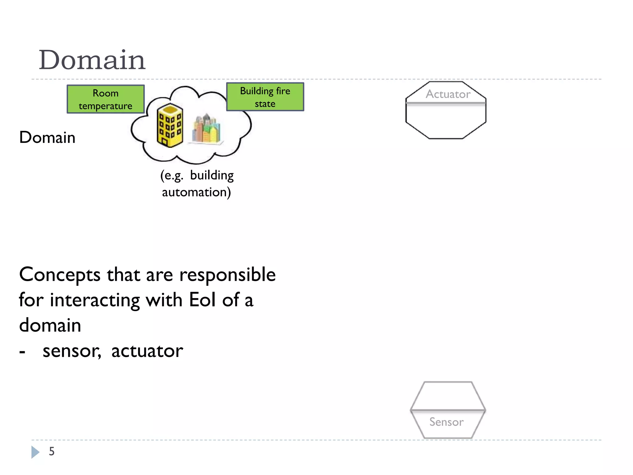 5
Domain
Room
temperature
(e.g. building
automation)
Domain
Concepts that are responsible
for interacting with EoI of a
domain
- sensor, actuator
Building fire
state
Actuator
Sensor
 