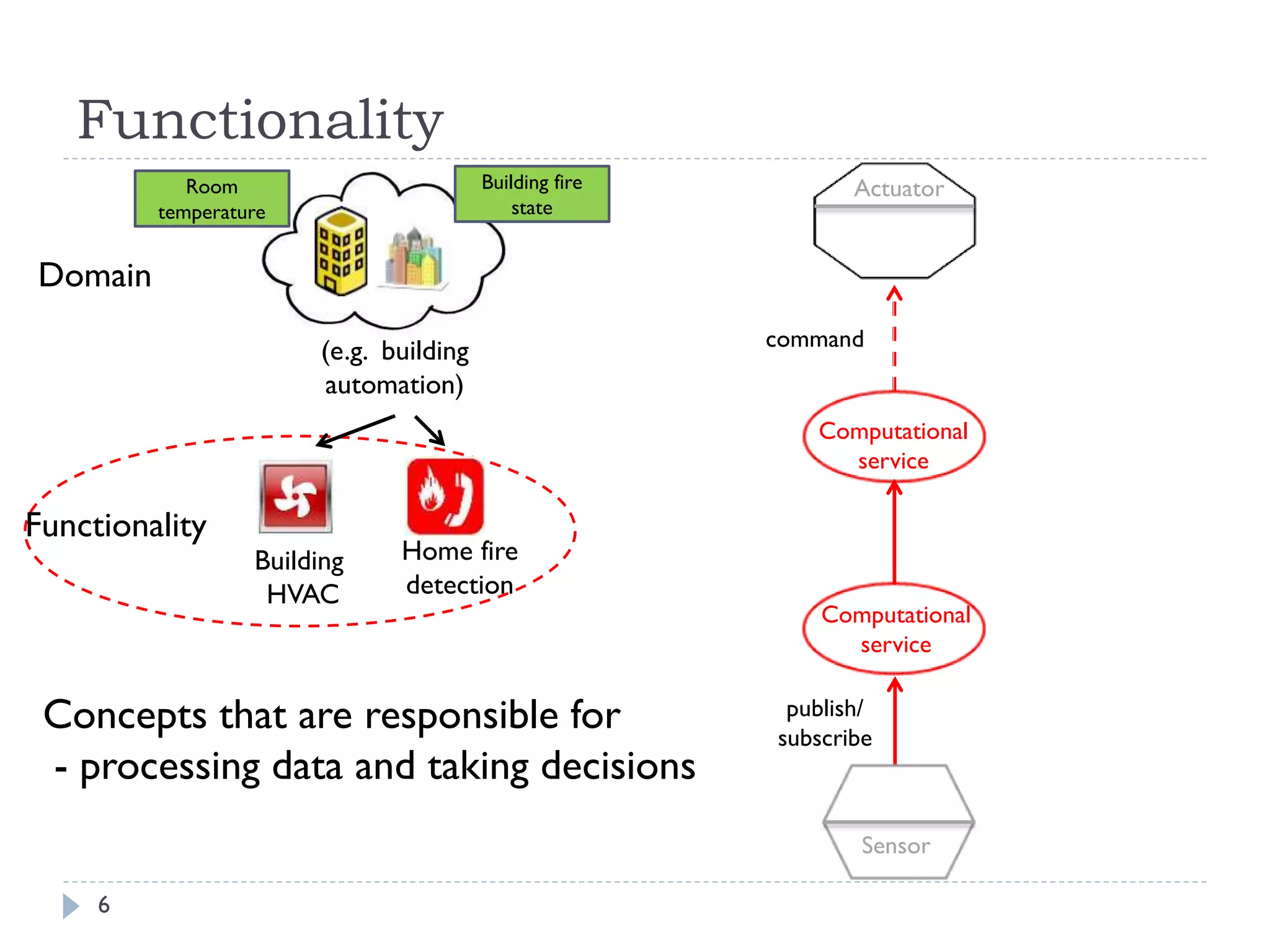 6
Domain
Room
temperature
(e.g. building
automation)
Functionality
Functionality
Home fire
detection
Building
HVAC
Computational
service
Actuator
Sensor
Computational
service
publish/
subscribe
Concepts that are responsible for
- processing data and taking decisions
Building fire
state
command
 