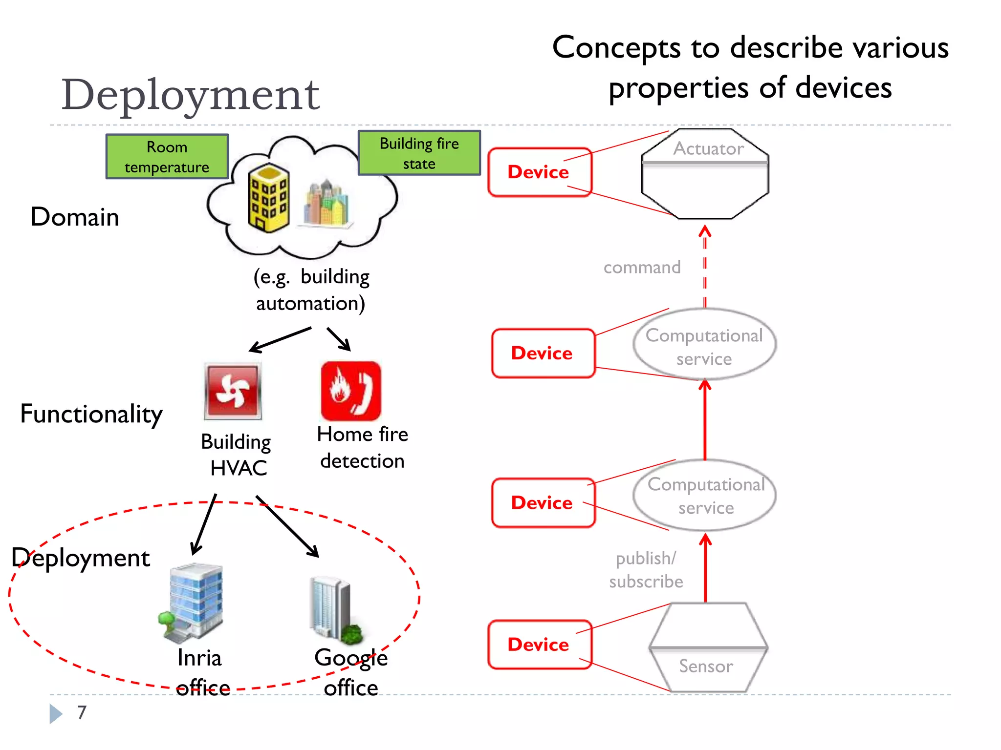 7
Domain
Room
temperature
(e.g. building
automation)
Deployment
Functionality
Inria
office
Google
office
Deployment
Device
Device
Device
Device
Building fire
state
Concepts to describe various
properties of devices
Home fire
detection
Building
HVAC
Computational
service
Actuator
Sensor
Computational
service
publish/
subscribe
command
 