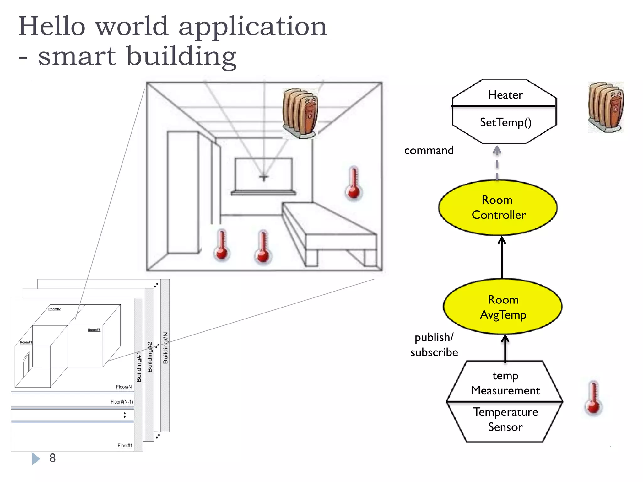 8
Room
Controller
Heater
SetTemp()
Temperature
Sensor
temp
Measurement
Hello world application
- smart building
Room
AvgTemp
publish/
subscribe
command
 