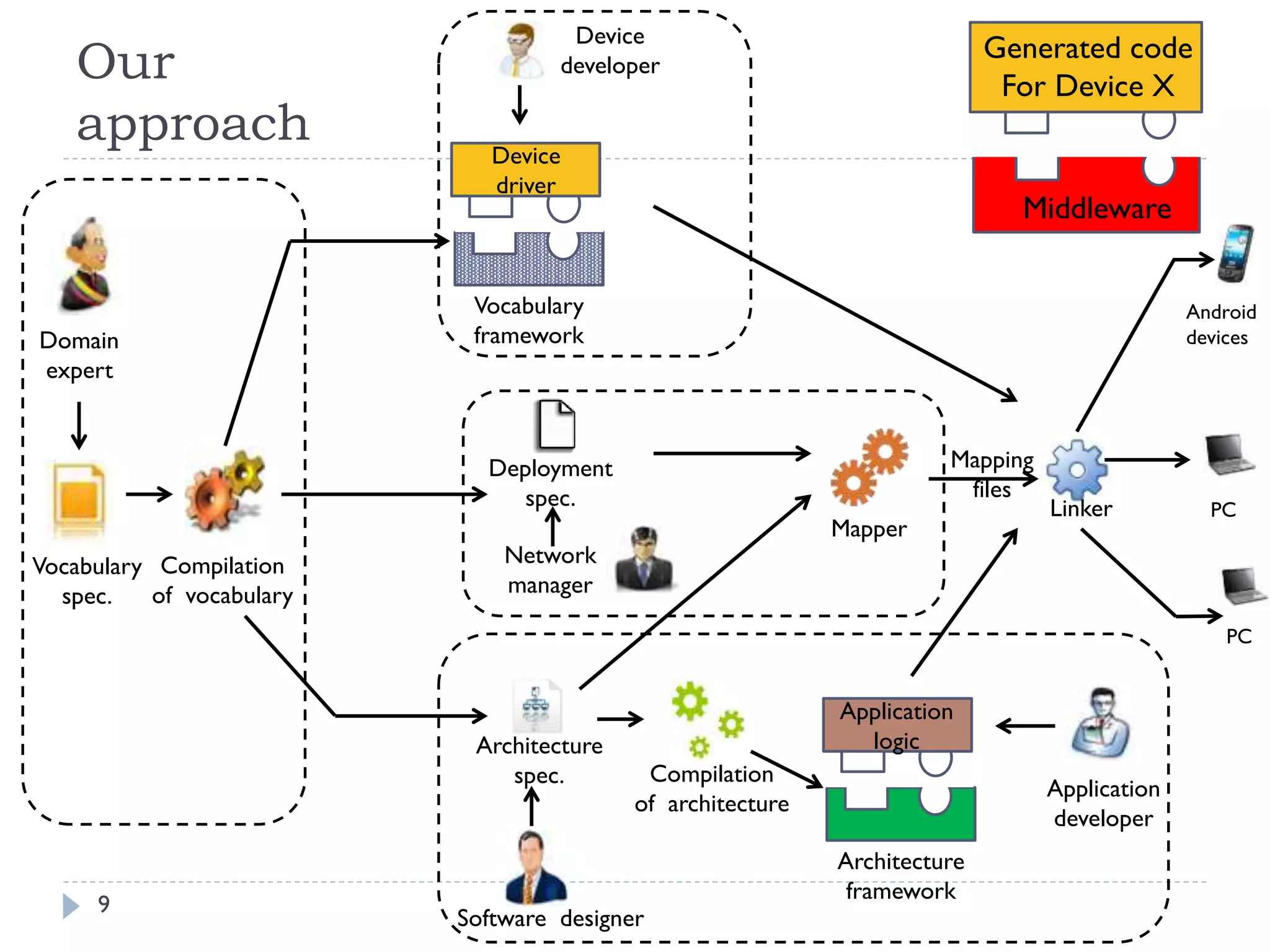 Our
approach
9
Domain
expert
Vocabulary
spec.
Compilation
of vocabulary
Device
developer
Device
driver
Vocabulary
framework
Architecture
spec. Compilation
of architecture
Deployment
spec.
Mapper
Application
developer
Application
logic
Architecture
framework
Software designer
Network
manager
Linker
Android
devices
PC
PC
Mapping
files
Generated code
For Device X
Middleware
 