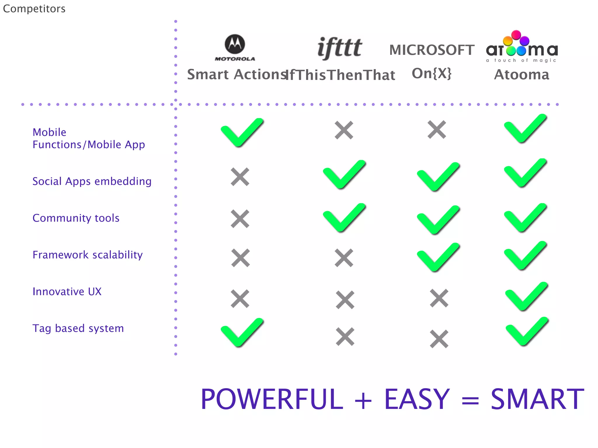 Competitors



                                                       MICROSOFT
                             Smart ActionsIfThisThenThat   On{X}   Atooma



     Mobile
     Functions/Mobile App


     Social Apps embedding


     Community tools


     Framework scalability


     Innovative UX


     Tag based system




                              POWERFUL + EASY = SMART
 