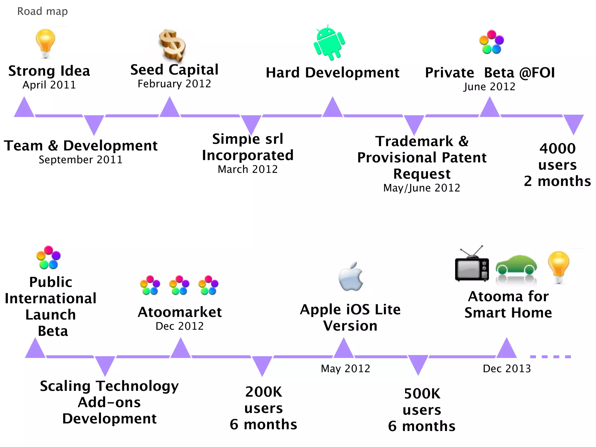 Road map




Strong Idea           Seed Capital           Hard Development         Private Beta @FOI
  April 2011          February 2012                                             June 2012




Team & Development                 Simple srl               Trademark &
                                 Incorporated                                                 4000
     September 2011                                       Provisional Patent
                                      March 2012                                              users
                                                               Request
                                                                May/June 2012
                                                                                            2 months




    Public
International                                                                   Atooma for
   Launch             Atoomarket                   Apple iOS Lite               Smart Home
     Beta                Dec 2012                    Version

                                                     May 2012                      Dec 2013
     Scaling Technology                  200K                     500K
           Add-ons                       users                    users
        Development                    6 months                 6 months
 