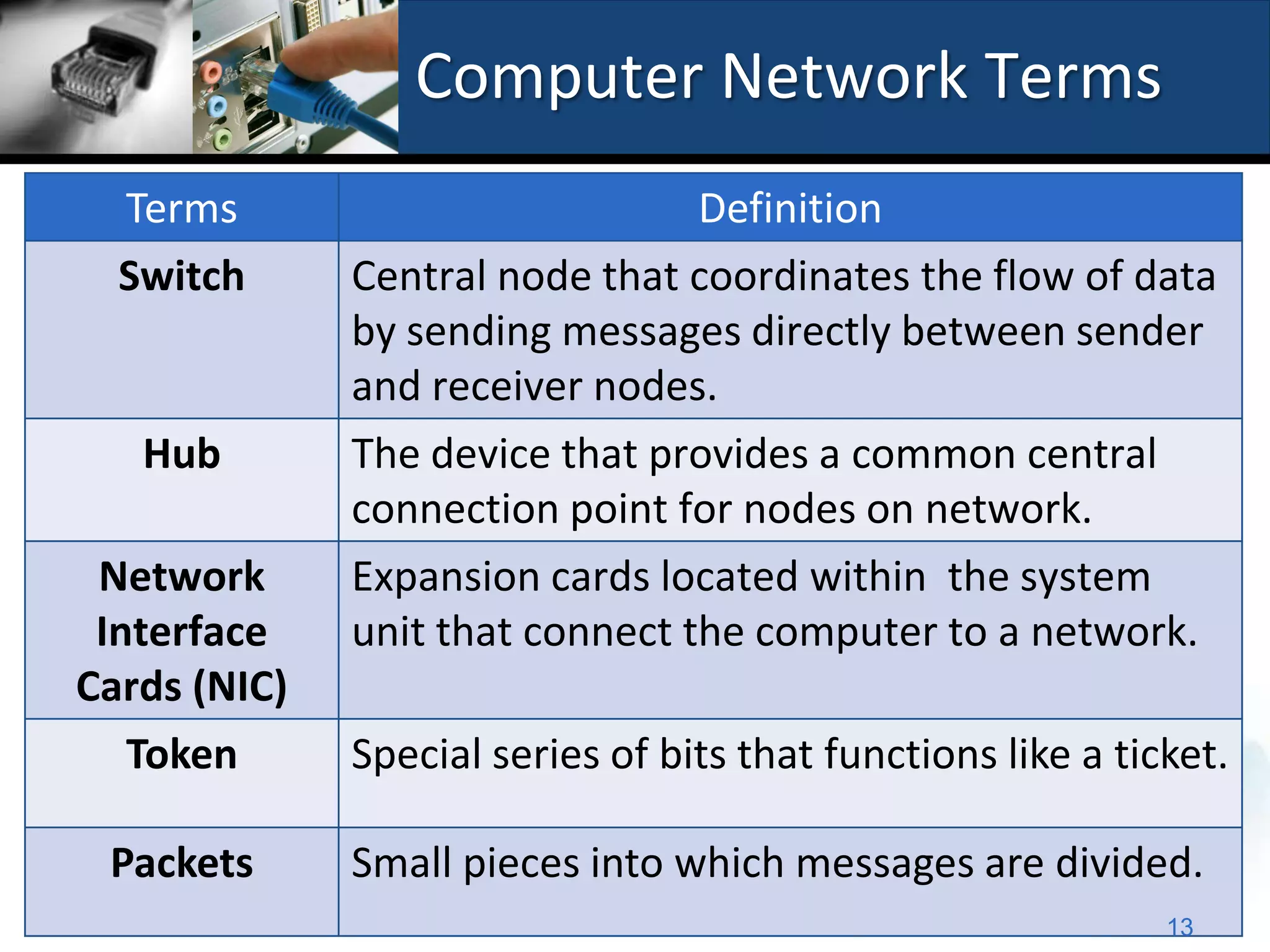 Computer Network Terms
  Terms                          Definition
  Switch      Central node that coordinates the flow of data
              by sending messages directly between sender
              and receiver nodes.
   Hub        The device that provides a common central
              connection point for nodes on network.
 Network      Expansion cards located within the system
 Interface    unit that connect the computer to a network.
Cards (NIC)
   Token      Special series of bits that functions like a ticket.

 Packets      Small pieces into which messages are divided.
                                                              13
 