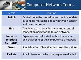 Computer Networking Words 2.1.1 network topology | PPTX