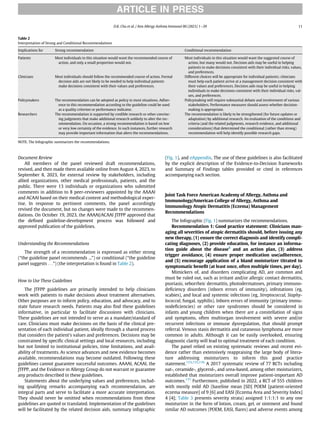 Document Review
All members of the panel reviewed draft recommendations,
revised, and then made them available online from August 4, 2023, to
September 8, 2023, for external review by stakeholders, including
allied organizations, other medical professionals, patients, and the
public. There were 13 individuals or organizations who submitted
comments in addition to 8 peer-reviewers appointed by the AAAAI
and ACAAI based on their medical content and methodological exper-
tise. In response to pertinent comments, the panel accordingly
revised the document, but no changes were made to the recommen-
dations. On October 19, 2023, the AAAAI/ACAAI JTFPP approved that
the deﬁned guideline-development process was followed and
approved publication of the guidelines.
Understanding the Recommendations
The strength of a recommendation is expressed as either strong
(“the guideline panel recommends ...”) or conditional (“the guideline
panel suggests . . .”) (the interpretation is found in Table 2).
How to Use These Guidelines
The JTFPP guidelines are primarily intended to help clinicians
work with patients to make decisions about treatment alternatives.
Other purposes are to inform policy, education, and advocacy, and to
state future research needs. Patients may also ﬁnd these guidelines
informative, in particular to facilitate discussions with clinicians.
These guidelines are not intended to serve as a mandate/standard of
care. Clinicians must make decisions on the basis of the clinical pre-
sentation of each individual patient, ideally through a shared process
that considers the patient’s values and preferences. Decisions may be
constrained by speciﬁc clinical settings and local resources, including
but not limited to institutional policies, time limitations, and avail-
ability of treatments. As science advances and new evidence becomes
available, recommendations may become outdated. Following these
guidelines cannot guarantee successful outcomes. AAAAI, ACAAI, the
JTFPP, and the Evidence in Allergy Group do not warrant or guarantee
any products described in these guidelines.
Statements about the underlying values and preferences, includ-
ing qualifying remarks accompanying each recommendation, are
integral parts and serve to facilitate a more accurate interpretation.
They should never be omitted when recommendations from these
guidelines are quoted or translated. Implementation of the guidelines
will be facilitated by the related decision aids, summary infographic
(Fig. 1), and eAppendix. The use of these guidelines is also facilitated
by the explicit description of the Evidence-to-Decision frameworks
and Summary of Findings tables provided or cited in references
accompanying each section.
Joint Task Force American Academy of Allergy, Asthma and
Immunology/American College of Allergy, Asthma and
Immunology Atopic Dermatitis (Eczema) Management
Recommendations
The Infographic (Fig. 1) summarizes the recommendations.
Recommendation 1: Good practice statement: Clinicians man-
aging all severities of atopic dermatitis should, before issuing any
new therapy, (1) ensure the correct diagnosis and identify compli-
cating diagnoses, (2) provide education, for instance an informa-
tion guide about the disease5
and an action plan, (3) address
trigger avoidance, (4) ensure proper medication use/adherence,
and (5) encourage application of a bland moisturizer titrated to
symptomatic beneﬁt (at least once, often multiple times, per day).
Mimickers of, and disorders complicating AD, are common and
must be ruled out, such as irritant and/or allergic contact dermatitis,
psoriasis, seborrheic dermatitis, photodermatoses, primary immuno-
deﬁciency disorders (inborn errors of immunity), infestations (eg,
scabies), and local and systemic infections (eg, Streptococcal, Staphy-
lococcal, fungal, syphilis). Inborn errors of immunity (primary immu-
nodeﬁciencies) or other rare syndromes should be considered in
infants and young children when there are a constellation of signs
and symptoms, often multiorgan involvement with severe and/or
recurrent infections or immune dysregulation, that should prompt
referral. Venous stasis dermatitis and cutaneous lymphoma are more
common in adults. Although it can be easily overlooked, ensuring
diagnostic clarity will lead to optimal treatment of each condition.
The panel relied on existing systematic reviews and recent evi-
dence rather than extensively reappraising the large body of litera-
ture addressing moisturizers to inform this good practice
statement.123,135,136
A 2017 systematic review of 77 RCTs including
oat-, ceramide-, glycerol-, and urea-based, among other moisturizers,
established that moisturizers overall improve patient-important AD
outcomes.137
Furthermore, published in 2022, a RCT of 555 children
with mostly mild AD (baseline mean [SD] POEM [patient-oriented
eczema measure] of 9 [6] and EASI [Eczema Area and Severity Index]
4 [4]; Table 3 presents severity strata) assigned 1:1:1:1 to any one
moisturizer in the form of lotion, cream, gel, or ointment and found
similar AD outcomes (POEM, EASI, ﬂares) and adverse events among
Table 2
Interpretation of Strong and Conditional Recommendations
Implications for Strong recommendation Conditional recommendation
Patients Most individuals in this situation would want the recommended course of
action, and only a small proportion would not.
Most individuals in this situation would want the suggested course of
action, but many would not. Decision aids may be useful in helping
patients to make decisions consistent with their individual risks, values,
and preferences.
Clinicians Most individuals should follow the recommended course of action. Formal
decision aids are not likely to be needed to help individual patients
make decisions consistent with their values and preferences.
Different choices will be appropriate for individual patients; clinicians
must help each patient arrive at a management decision consistent with
their values and preferences. Decision aids may be useful in helping
individuals to make decisions consistent with their individual risks, val-
ues, and preferences.
Policymakers The recommendation can be adopted as policy in most situations. Adher-
ence to this recommendation according to the guideline could be used
as a quality criterion or performance indicator.
Policymaking will require substantial debate and involvement of various
stakeholders. Performance measures should assess whether decision-
making is appropriate.
Researchers The recommendation is supported by credible research or other convinc-
ing judgments that make additional research unlikely to alter the rec-
ommendation. On occasion, a strong recommendation is based on low
or very low certainty of the evidence. In such instances, further research
may provide important information that alters the recommendations.
The recommendation is likely to be strengthened (for future updates or
adaptation) by additional research. An evaluation of the conditions and
criteria (and the related judgments, research evidence, and additional
considerations) that determined the conditional (rather than strong)
recommendation will help identify possible research gaps.
NOTE. The Infographic summarizes the recommendations.
ARTICLE IN PRESS
D.K. Chu et al. / Ann Allergy Asthma Immunol 00 (2023) 1−39 11
 