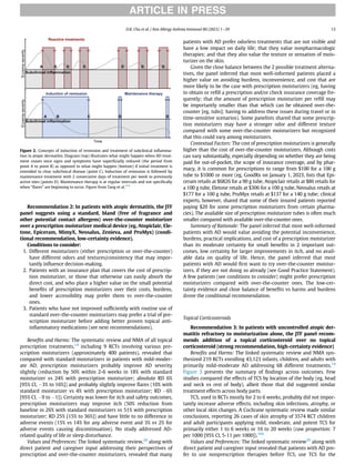 Recommendation 2: In patients with atopic dermatitis, the JTF
panel suggests using a standard, bland (free of fragrance and
other potential contact allergens) over-the-counter moisturizer
over a prescription moisturizer medical device (eg, Atopiclair, Ele-
tone, Epiceram, MimyX, Neosalus, Zenieva, and PruMyx) (condi-
tional recommendation, low-certainty evidence).
Conditions to consider:
1. Different moisturizers (either prescription or over-the-counter)
have different odors and textures/consistency that may impor-
tantly inﬂuence decision-making.
2. Patients with an insurance plan that covers the cost of prescrip-
tion moisturizer, or those that otherwise can easily absorb the
direct cost, and who place a higher value on the small potential
beneﬁts of prescription moisturizers over their costs, burdens,
and lower accessibility may prefer them vs over-the-counter
ones.
3. Patients who have not improved sufﬁciently with routine use of
standard over-the-counter moisturizers may prefer a trial of pre-
scription moisturizer before adding better proven topical anti-
inﬂammatory medications (see next recommendations).
Beneﬁts and Harms: The systematic review and NMA of all topical
prescription treatments,14
including 9 RCTs involving various pre-
scription moisturizers (approximately 400 patients), revealed that
compared with standard moisturizers in patients with mild-moder-
ate AD, prescription moisturizers probably improve AD severity
slightly (reduction by 50% within 2-6 weeks in 18% with standard
moisturizer vs 24% with prescription moisturizer; absolute RD 6%
[95% CI, 3% to 16%]) and probably slightly improve ﬂares (10% with
standard moisturizer vs 4% with prescription moisturizer; RD 6%
[95% CI, 9 to 1]). Certainty was lower for itch and safety outcomes,
prescription moisturizers may improve itch (50% reduction from
baseline in 26% with standard moisturizers vs 51% with prescription
moisturizer; RD 25% [15% to 36%]) and have little to no difference in
adverse events (15% vs 14% for any adverse event and 3% vs 2% for
adverse events causing discontinuation). No study addressed AD-
related quality of life or sleep disturbance.
Values and Preferences: The linked systematic review,20
along with
direct patient and caregiver input addressing their perspectives of
prescription and over-the-counter moisturizers, revealed that many
patients with AD prefer odorless treatments that are not visible and
have a low impact on daily life; that they value nonpharmacologic
therapies; and that they also value the texture or sensation of mois-
turizer on the skin.
Given the close balance between the 2 possible treatment alterna-
tives, the panel inferred that most well-informed patients placed a
higher value on avoiding burdens, inconvenience, and cost that are
more likely to be the case with prescription moisturizers (eg, having
to obtain or reﬁll a prescription and/or check insurance coverage fre-
quently; that the amount of prescription moisturizer per reﬁll may
be importantly smaller than that which can be obtained over-the-
counter [eg, tubs]; having to address these issues during travel or in
time-sensitive scenarios). Some panelists shared that some prescrip-
tion moisturizers may have a stronger odor and different texture
compared with some over-the-counter moisturizers but recognized
that this could vary among moisturizers.
Contextual Factors: The cost of prescription moisturizers is generally
higher than the cost of over-the-counter moisturizers. Although costs
can vary substantially, especially depending on whether they are being
paid for out-of-pocket, the scope of insurance coverage, and by phar-
macy, it is common for prescriptions to range from $100 for a 100 g
tube to $1000 or more (eg, GoodRx on January 1, 2023, lists that Epi-
ceram retails at $6826 for a 90 g tube, Atopiclair retails at $86 retails for
a 100 g tube, Eletone retails at $306 for a 100 g tube, Neosalus retails at
$177 for a 100 g tube, PruMyx retails at $137 for a 140 g tube; clinical
experts, however, shared that some of their insured patients reported
paying $20 for some prescription moisturizers from certain pharma-
cies). The available size of prescription moisturizer tubes is often much
smaller compared with available over-the-counter ones.
Summary of Rationale: The panel inferred that most well-informed
patients with AD would value avoiding the potential inconvenience,
burdens, practical implications, and cost of a prescription moisturizer
than its moderate certainty for small beneﬁts in 2 important out-
comes, low certainty for larger improvements in itch, and no avail-
able data on quality of life. Hence, the panel inferred that most
patients with AD would ﬁrst want to try over-the-counter moistur-
izers, if they are not doing so already (see Good Practice Statement).
A few patients (see conditions to consider) might prefer prescription
moisturizers compared with over-the-counter ones. The low-cer-
tainty evidence and close balance of beneﬁts vs harms and burdens
drove the conditional recommendation.
Topical Corticosteroids
Recommendation 3: In patients with uncontrolled atopic der-
matitis refractory to moisturization alone, the JTF panel recom-
mends addition of a topical corticosteroid over no topical
corticosteroid (strong recommendation, high-certainty evidence)
Beneﬁts and Harms: The linked systematic review and NMA syn-
thesized 219 RCTs enrolling 43,123 infants, children, and adults with
primarily mild-moderate AD addressing 68 different treatments.14
Figure 3 presents the summary of ﬁndings across outcomes. Few
studies compared the effects of TCS by location of the body (eg, head
and neck vs rest of body), albeit those that did suggested similar
treatment effects across body parts.
TCS, used in RCTs mostly for 2 to 6 weeks, probably did not impor-
tantly increase adverse effects, including skin infections, atrophy, or
other local skin changes. A Cochrane systematic review made similar
conclusions, reporting 26 cases of skin atrophy of 3574 RCT children
and adult participants applying mild, moderate, and potent TCS for
primarily either 1 to 6 weeks or 16 to 20 weeks (raw proportion: 7
per 1000 [95% CI, 5-11 per 1000]).164
Values and Preferences: The linked systematic review20
along with
direct patient and caregiver input revealed that patients with AD pre-
fer to use nonprescription therapies before TCS, use TCS for the
Figure 2. Concepts of induction of remission and treatment of subclinical inﬂamma-
tion in atopic dermatitis. Diagram (top) illustrates what might happen when AD treat-
ment ceases once signs and symptoms have superﬁcially reduced (the period from
point A to point B) as opposed to what might happen (bottom) if initial treatment is
extended to clear subclinical disease (point C). Induction of remission is followed by
maintenance treatment with 2 consecutive days of treatment per week to previously
active sites (points D). Maintenance therapy is at regular intervals and not speciﬁcally
when “ﬂares” are beginning to occur. Figure from Tang et al.163
ARTICLE IN PRESS
D.K. Chu et al. / Ann Allergy Asthma Immunol 00 (2023) 1−39 13
 