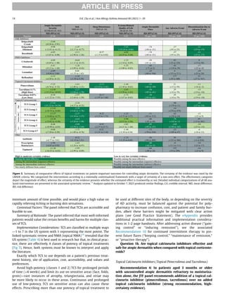 minimum amount of time possible, and would place a high value on
rapidly relieving itching or burning skin sensations.
Contextual Factors: The panel inferred that TCSs are accessible and
feasible to use.
Summary of Rationale: The panel inferred that most well-informed
patients would value the certain beneﬁts and harms for multiple clas-
ses of TCS.
Implementation Considerations: TCS are classiﬁed in multiple ways
—1 to 7 in the US system with 1 representing the most potent. The
linked systematic review and NMA (topical NMA)14
revealed that the
US system (Table 4) is best used in research but that, in clinical prac-
tice, there are effectively 4 classes of potency of topical treatments
(Fig 3). Hence, both systems must be known to interpret and apply
the literature.
Exactly which TCS to use depends on a patient’s previous treat-
ment history, site of application, cost, accessibility, and values and
preferences.
Avoid high-potency (classes 1 and 2) TCS for prolonged periods
of time (4 weeks) and limit its use on sensitive areas (face, folds,
groin)—rare instances of atrophy, telangiectasia, and striae may
be more likely to occur in these areas. Continuous and prolonged
use of low-potency TCS on sensitive areas can also cause these
effects. Prescribing more than one potency of topical treatment to
be used at different sites of the body, or depending on the severity
of AD activity, must be balanced against the potential for poly-
pharmacy to increase confusion, cost, and patient and family bur-
den, albeit these barriers might be mitigated with clear action
plans (see Good Practice Statement). The eAppendix provides
additional practical information and implementation considera-
tions in 1-2 page handouts. After addressing active disease (“gain-
ing control” or “inducing remission”), see the associated
Recommendation 10 for continued intermittent therapy to pre-
vent future ﬂares (“keeping control,” “maintenance of remission,”
or “proactive therapy”).
Question 1b. Are topical calcineurin inhibitors effective and
safe for atopic dermatitis when compared with topical corticoste-
roids?
Topical Calcineurin Inhibitors (Topical Pimecrolimus and Tacrolimus)
Recommendation 4: In patients aged 3 months or older
with uncontrolled atopic dermatitis refractory to moisturiza-
tion alone, the JTF panel recommends addition of a topical cal-
cineurin inhibitor (pimecrolimus, tacrolimus) over no added
topical calcineurin inhibitor (strong recommendation, high-
certainty evidence).
Figure 3. Summary of comparative effects of topical treatments on patient-important outcomes for controlling atopic dermatitis. The certainty of the evidence was rated by the
GRADE criteria. We categorized the interventions according to a minimally contextualized framework with a target of certainty of a non-zero effect. The effectiveness categories
depict the magnitude of effect, whereas the certainty of the evidence presents whether the estimated effect is trustworthy or not. Detailed individual categorizations of all 68 ana-
lyzed interventions are presented in the associated systematic review.14
Analyses updated to October 7, 2023 produced similar ﬁndings. CrI, credible interval; MD, mean difference;
RD, risk difference.
ARTICLE IN PRESS
14 D.K. Chu et al. / Ann Allergy Asthma Immunol 00 (2023) 1−39
 