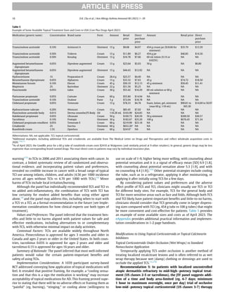 warning172
to TCIs in 2006 and 2011 associating them with cancer. In
contrast, a linked systematic review of all randomized and observa-
tional evidence, and incorporating patient values and preferences,
revealed no credible increase in cancer with a broad range of typical
TCI use among infants, children, and adults (4.56 per 1000 incidence
across all ages without TCIs vs 4.70 per 1000 with TCIs).15
Minor
harms of TCIs include local irritation/burning.
Although the panel has individually recommended TCS and TCI vs
no added anti-inﬂammatory, the combination of TCS with TCI has
low certainty for modest added beneﬁts than using either agent
alone,14
and the panel may address this, including when to start with
a TCS vs a TCI, as a formal recommendation in the future (see Imple-
mentation considerations for how clinical experts use both types of
treatment).
Values and Preferences: The panel inferred that the treatment ben-
eﬁts and little to no harms aligned with patient values for safe and
effective medications, including alternatives to or complementary
with TCS, with otherwise minimal impact on daily activities.
Contextual Factors: TCIs are available widely throughout North
America. Pimecrolimus is approved for ages 3 months and older in
Canada and ages 2 years or older in the United States. In both coun-
tries, tacrolimus 0.03% is approved for ages 2 years and older and
tacrolimus 0.1% is approved for ages 16 years and older.
Summary of Rationale: The panel inferred that most well-informed
patients would value the certain patient-important beneﬁts and
safety of using TCIs.
Implementation Considerations: A 1039 participant survey-based
RCT addressed conveying how application of topical medications will
feel. It revealed that positive framing, for example, a “cooling sensa-
tion and that this is a sign the medication is working” may increase
acceptability of topical medications for AD. This framing proved supe-
rior to stating that there will be no adverse effects or framing them as
“painful” (eg, burning), “stinging,” or cooling alone (willingness to
use on scale of 1-9, higher being more willing, with counseling about
potential sensation and it is a signal of efﬁcacy mean [SD] 6.9 [1.8],
with counseling about potential sensation alone 5.3 [1.9], and with
no counseling 4.4 [1.9]).173
Other potential strategies include cooling
the tube, such as in a refrigerator, applying it after moisturizing, or
applying it after initially using TCS for a few days.
By considering patient values and preferences and the adverse
effect proﬁle of TCS and TCI, clinicians might usually use TCS or TCI
for different body sites. For example, TCS for the general body and
TCI for more sensitive areas such as face and folds. Although both TCS
and TCI likely have patient-important beneﬁts and little-to-no harms,
clinicians should consider that TCS generally come in larger dispens-
ing sizes compared with TCI (eg, 454 g tubs vs 100 g tubes) that might
be more convenient and cost-effective for patients. Table 5 provides
an example of some available sizes and costs as of April 2023. The
eAppendix provides additional practical information and implemen-
tation considerations in 1-2 page handouts.
Modiﬁcations to Using Topical Corticosteroids or Topical Calcineurin
Inhibitors
Topical Corticosteroids Under Occlusion (Wet Wraps) vs Standard
Nonocclusive Application
Temporarily applying TCS under occlusion is another method of
treating localized recalcitrant lesions and is often referred to as wet
wrap therapy because wet (damp) clothing or dressings are used to
occlude the applied TCS.11,174
Recommendation 5: In patients with localized uncontrolled
atopic dermatitis refractory to mid-high−potency topical treat-
ment (US classes 2-5 or tacrolimus), the JTF panel suggests addi-
tion of a time and body area-limited (eg, 4-7 days; minimum
1 hour to maximum overnight, once per day) trial of occlusive
low-mid−potency topical corticosteroid (US classes 3-7) therapy
Table 5
Example of Some Available Topical Treatment Sizes and Costs in USA (Cost Plus Drugs April 2023)
Medication (generic name) Concentration Brand name Form Amount Retail
price
Direct
purchase
price
Amount Retail price Direct
purchase
price
Triamcinolone acetonide 0.10% Aristocort A Ointment 15 g $9.68 $4.97 454 g cream jar ($18.66 for
ointment)
$35.79 $13.39
Triamcinolone acetonide 0.50% Triderm Cream 15 g $11.89 $6.27 454 g jar $40.85 $14.30
Triamcinolone acetonide 0.50% Kenalog Ointment 15 g $16.78 $7.66 60 mL lotion (0.1% or
0.025%)
NA NA
Augmented betamethasone
dipropionate
0.05% Diprolene augmented Cream 15 g $23.64 $5.03 50 g NA $6.80
Augmented betamethasone
dipropionate
0.05% Diprolene augmented Ointment 15 g $44.43 $12.92 NA NA NA
Hydrocortisone 1% Preparation H Cream 28.4 g $25.57 $4.49 NA NA NA
Betamethasone dipropionate 0.05% Alphatrex Cream 15 g $33.32 $7.63 45 g $74.72 $18.50
Mometasone furoate 0.10% Elocon Cream 45 g $50.19 $12.15 45 g ointment $50.45 $11.41
Mupirocin 2% Bactroban Ointment 22 g $51.56 $5.25 NA NA NA
Fluocinonide 0.05% Lidex Cream 30 g $53.42 $16.29 60 mL solution or 60 g
ointment
NA NA
Fluticasone propionate 0.05% Cutivate Cream 60 g $55.80 $14.94 NA NA NA
Triamcinolone acetonide 0.10% Oralone Paste 5 g $72.04 $18.78 NA NA NA
Clobetasol propionate 0.05% Temovate Cream 15 g $78.33 $4.78 Foam, lotion, gel, ointment
(max 60 g; 118 mL)
$90.81 to
365.30
$14.69 to 50.97
Hydrocortisone valerate 0.20% Westcort Cream 15 g $83.45 $7.02 NA NA NA
Fluocinolone acetonide body 0.01% Derma-smoothe/FS Body Oil 118.28 mL $103.99 $24.85 NA NA NA
Halobetasol propionate 0.05% Ultravate Cream 50 g $169.75 $26.59 50 g ointment $200.50 $30.57
Tacrolimus 0.10% Protopic Ointment 30 g $182.67 $35.20 100 g $676.45 $71.34
Clobetasol propionate emollient 0.05% Temovate E Cream 60 g $219.99 $23.18 NA NA NA
Crisaborole 2% Eucrisa Ointment 60 g $652.20a
NA NA NA NA
Ruxolitinib cream 1.5% Opzelura Cream 60 g $2410b
NA NA NA NA
Abbreviations: NA, not applicable; TCI, topical corticosteroid.
a
Additional examples, including additional TCIs and crisaborole, are available from The Medical Letter on Drugs and Therapeutics and reﬂect wholesale acquisition costs in
2020.170,171
b
As of April 2023, the GoodRx price for a 60 g tube of ruxolitinib cream costs $2410 at Walgreens (and similarly priced at 9 other retailers). In general, generic drugs may be less
expensive than corresponding brand-named drugs. The exact direct costs to patients may vary by individual insurance plan.
ARTICLE IN PRESS
16 D.K. Chu et al. / Ann Allergy Asthma Immunol 00 (2023) 1−39
 