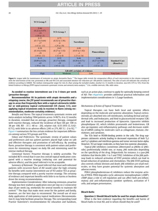 As-needed vs routine intermittent use 2 to 3 times per week
(proactive therapy)
Recommendation 10: In patients with atopic dermatitis and a
relapsing course, the JTF panel recommends use of proactive ther-
apy to areas that frequently ﬂare with a topical calcineurin inhibi-
tor or mid-potency topical corticosteroid (US classes 3-5), over
applying topical treatments only in reaction to ﬂares (strong rec-
ommendation, moderate-certainty evidence).
Beneﬁts and Harms: The topical treatments systematic review and
meta-analysis including 1964 patients across 14 RCTs, 4 to 12 months
in duration, revealed that on average, proactive therapy, compared
with reactive therapy, reduced the incidence of ﬂare (69 per 100 vs
38 per 100, RD 31 [40 to 20], relative risk: 0.55 [95% CI, 0.42-
0.71]), with little to no adverse effects (24% vs 27%, RD 3 [2 to 9]).14
Figure 4 summarizes the less certain evidence for important differen-
ces among various TCS groups and TCIs.
Values and Preferences: The systematic review of patient values
and preferences and our patient partners placed high value on safe
and effective therapies and promotion of self-efﬁcacy. By avoiding
ﬂares, proactive therapy is consistent with patient values and prefer-
ences for minimizing impact on daily life and minimizing need for
intense medical therapy.
Contextual Factors: Proactive therapy is widely accessible. The
included RCTs reveal that it uses less overall topical medication com-
pared with a reactive strategy (reducing cost and potential for
adverse effects), and the panel inferred it to be acceptable.
Summary of Rationale: The panel inferred that most well-informed
patients with recurrent ﬂares of AD would value the high certainty
for beneﬁts with routine intermittent use of TCI and/or TCS as proac-
tive therapy compared with a purely reactive strategy. The certainty
of evidence and important beneﬁts with little to no harms or burdens
drove the strong recommendation.
Implementation Considerations: After inducing remission, proactive
therapy was best studied as application once per day on 2 consecutive
days of per week (eg, weekends) for several months to maintain AD
control.14
The days that make most sense for the patient and family,
however, are the best days to recommend. The overall use of once
daily application of mid-potency topical medications (Recommenda-
tion 6) may help facilitate proactive therapy. The corresponding Good
Practice Statement’s recommendation for education and handouts,
such as an action plan, continue to apply for optimally keeping control
of AD. The eAppendix provides additional practical information and
implementation considerations in 1-2 page handouts.
Mechanisms of Action of Topical Treatments
Topical therapies can have both local and systemic effects
depending on the molecule and systemic absorption. Topical cortico-
steroids are absorbed into cell membranes, including dermal and epi-
dermal cells, and leukocytes, and bind to glucocorticoid receptor (GR)
and lead to increased production of lipocortin. Lipocortin inhibits
phospholipase A2, which inhibits prostanoids and leukotrienes. GR
also up-regulates anti-inﬂammatory pathways and decreases stabil-
ity of mRNA coding for molecules such as collagenase, elastase, che-
mokines, and cytokines.
The TCIs bind to FK506-binding protein in the cells. The drug sup-
presses calcineurin activity leading to decreased expression of both TH1
and TH2 cytokines and interferon-gamma and tumor necrosis factor-alpha.
However, TCI are larger molecules, so they have less systemic absorption.
Topical JAK inhibitors (sometimes abbreviated as JAKibs or JAKi-
nibs) preferentially inhibit one, or many, JAK molecules depending
on the speciﬁcity of the drug. Delgocitinib, for instance, is a pan-JAK
inhibitor that blocks JAKs 1 to 3 and TYK2. Inhibition of the JAK path-
way leads to reduced activation of STAT proteins which can lead to
broad reduction of cytokines and chemokines. The JAK-STAT pathway
also controls cellular division and death. JAK inhibitors are small mol-
ecules, so they have greater potential for systemic absorption and
adverse events.
PDE4 (phosphodiesterase-4) inhibitors reduce the enzyme activ-
ity of PDE4. PDE4 degrades cyclic adenosine monophosphate (cAMP).
cAMP plays a role in cell regulation and can affect both pro-inﬂam-
matory and anti-inﬂammatory cytokine synthesis, activation of T
cells, and antigen presentation.
Bleach Baths
Question 2. Should bleach baths be used for atopic dermatitis?
What is the best evidence regarding the beneﬁts and harms of
bleach baths to treat AD, and in whom should they be used?
Figure 4. League table for maintenance of remission on atopic dermatitis ﬂares.14
The league table reveals the comparative effects of each intervention in the column compared
with the intervention of the row, presented as ORs and 95% CrIs and associated absolute risk reductions per 100 patients (italicized). The color of each cell indicates the certainty of
evidence according to GRADE. The median (interquartile range) for risk of a ﬂare among the included studies, mostly 6 to 12 months in duration, was 63% (57% to 72%). From the
linked Evidence in Allergy-JTFPP topical treatments systematic review and network meta-analysis.14
CrIs, credible intervals; ORs, odds ratios.
ARTICLE IN PRESS
20 D.K. Chu et al. / Ann Allergy Asthma Immunol 00 (2023) 1−39
 