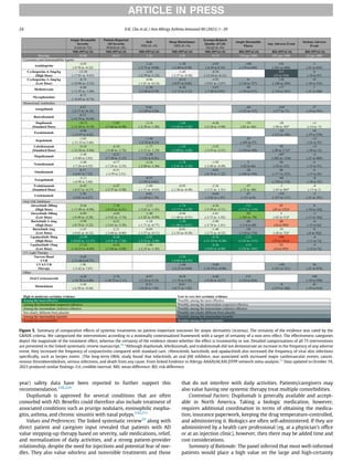 year) safety data have been reported to further support this
recommendation.228,229
Dupilumab is approved for several conditions that are often
comorbid with AD. Beneﬁts could therefore also include treatment of
associated conditions such as prurigo nodularis, eosinophilic esopha-
gitis, asthma, and chronic sinusitis with nasal polyps.230,231
Values and Preferences: The linked systematic review20
along with
direct patient and caregiver input revealed that patients with AD
value stepping-up therapy based on severity, safe medications, relief,
and normalization of daily activities, and a strong patient-provider
relationship, despite the need for injections and potential fear of nee-
dles. They also value odorless and nonvisible treatments and those
that do not interfere with daily activities. Patients/caregivers may
also value having one systemic therapy treat multiple comorbidities.
Contextual Factors: Dupilumab is generally available and accept-
able in North America. Taking a biologic medication, however,
requires additional coordination in terms of obtaining the medica-
tion, insurance paperwork, keeping the drug temperature-controlled,
and administering it. Biologics are often self-administered. If they are
administered by a health care professional (eg, at a physician’s ofﬁce
or at an injection clinic), however, then there may be added time and
cost considerations.
Summary of Rationale: The panel inferred that most well-informed
patients would place a high value on the large and high-certainty
Figure 5. Summary of comparative effects of systemic treatments on patient-important outcomes for atopic dermatitis (eczema). The certainty of the evidence was rated by the
GRADE criteria. We categorized the interventions according to a minimally contextualized framework with a target of certainty of a non-zero effect. The effectiveness categories
depict the magnitude of the treatment effect, whereas the certainty of the evidence shows whether the effect is trustworthy or not. Detailed categorizations of all 75 interventions
are presented in the linked systematic review manuscript.19
*Although dupilumab, lebrikizumab, and tralokinumab did not demonstrate an increase in the frequency of any adverse
event, they increased the frequency of conjunctivitis compared with standard care. yAbrocitinib, baricitinib, and upadacitinib also increased the frequency of viral skin infections
speciﬁcally, such as herpes zoster. zThe long-term ORAL study found that tofacitinib, an oral JAK inhibitor, was associated with increased major cardiovascular events, cancer,
venous thromboembolism, serious infections, and death from any cause. From linked Evidence in Allergy-AAAAI/ACAAI JTFPP network meta-analysis.19
Data updated to October 19,
2023 produced similar ﬁndings. CrI, credible interval; MD, mean difference; RD, risk difference.
ARTICLE IN PRESS
24 D.K. Chu et al. / Ann Allergy Asthma Immunol 00 (2023) 1−39
 