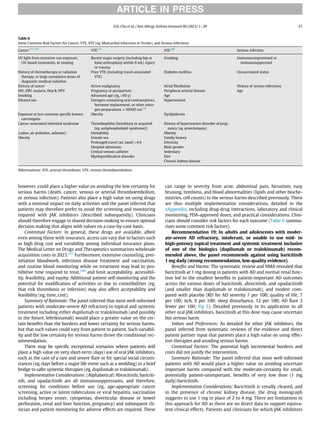however, could place a higher value on avoiding the low certainty for
serious harms (death, cancer, venous or arterial thromboembolism,
or serious infection). Patients also place a high value on using drugs
with a minimal impact on daily activities and the panel inferred that
patients may therefore prefer to avoid the screening and monitoring
required with JAK inhibitors (described subsequently). Clinicians
should therefore engage in shared decision-making to ensure optimal
decision making that aligns with values on a case-by-case basis.
Contextual Factors: In general, these drugs are available, albeit
even among those with insurance, access can vary due to factors such
as high drug cost and variability among individual insurance plans.
The Medical Letter on Drugs and Therapeutics summarizes wholesale
acquisition costs in 2023.237
Furthermore, extensive counseling, prei-
nitiation bloodwork, infectious disease treatment and vaccination,
and routine blood monitoring while on treatment may lead to pro-
hibitive time required to treat,186
and limit acceptability, accessibil-
ity, feasibility, and equity. Additional patient self-monitoring and the
potential for modiﬁcation of activities or due to comorbidities (eg,
that risk thrombosis or infection) may also affect acceptability and
feasibility (eg, time, cost).
Summary of Rationale: The panel inferred that most well-informed
patients with moderate-severe AD refractory to topical and systemic
treatment including either dupilumab or tralokinumab (and possibly
in the future, lebrikizumab) would place a greater value on the cer-
tain beneﬁts than the burdens and lower certainty for serious harms,
but that such values could vary from patient to patient. Such variabil-
ity and the low certainty for serious harms drove the conditional rec-
ommendation.
There may be speciﬁc exceptional scenarios where patients will
place a high value on very short-term (days) use of oral JAK inhibitors,
such as the case of a rare and severe ﬂare or for special social circum-
stances (eg, days before a major life event such as a wedding) or a brief
bridge to safer systemic therapies (eg, dupilumab or tralokinumab).
Implementation Considerations: (Alphabetical) Abrocitinib, bariciti-
nib, and upadacitinib are all immunosuppressants, and therefore,
screening for conditions before use (eg, age-appropriate cancer
screening, active or latent tuberculosis or viral hepatitis, vaccination
including herpes zoster, cytopenias, diverticular disease or bowel
perforation, renal and liver function, pregnancy) and subsequent cli-
nician and patient monitoring for adverse effects are required. These
can range in severity from acne, abdominal pain, hirsutism, easy
bruising, tiredness, and blood abnormalities (lipids and other bioche-
mistries, cell counts) to the serious harms described previously. There
are thus multiple implementation considerations, detailed in the
eAppendix, including drug-drug interactions, laboratory and clinical
monitoring, FDA-approved doses, and practical considerations. Clini-
cians should consider risk factors for each outcome (Table 6 summa-
rizes some common risk factors).
Recommendation 19: In adults and adolescents with moder-
ate-severe AD refractory, intolerant, or unable to use mid- to
high-potency topical treatment and systemic treatment inclusive
of one of the biologics (dupilumab or tralokinumab) recom-
mended above, the panel recommends against using baricitinib
1 mg daily (strong recommendation, low-quality evidence).
Beneﬁts and Harms: The systematic review and NMA revealed that
baricitinib at 1 mg dosing in patients with AD and normal renal func-
tion led to the smallest beneﬁts in patient-important AD outcomes
across the various doses of baricitinib, abrocitinib, and upadacitinib
(and smaller than dupilumab or tralokinumab), and modest com-
pared with placebo (RD for AD severity 7 per 100; quality of life, 7
per 100; itch, 9 per 100; sleep disturbance, 12 per 100; AD ﬂare 3
fewer per 100; Fig 5). Detailed previously in its application to all
other oral JAK inhibitors, baricitinib at this dose may cause uncertain
but serious harm.
Values and Preferences: As detailed for other JAK inhibitors, the
panel inferred from systematic reviews of the evidence and direct
patient partner input that patients place a high value on using effec-
tive therapies and avoiding serious harms.
Contextual Factors: The potential high incremental burdens and
costs did not justify the intervention.
Summary Rationale: The panel inferred that most well-informed
patients with AD would place a higher value on avoiding uncertain
important harms compared with the moderate-certainty for small,
potentially patient-unimportant, beneﬁts of very low dose (1 mg
daily) baricitinib.
Implementation Considerations: Baricitinib is renally cleared, and
in the presence of chronic kidney disease, the drug monograph
suggests to use 1 mg in place of 2 to 4 mg. There are limitations to
this approach for AD as there are no direct data to support equiva-
lent clinical effects. Patients and clinicians for which JAK inhibitors
Table 6
Some Common Risk Factors for Cancer, VTE, ATE (eg, Myocardial Infarction or Stroke), and Serious Infections
Cancer177,178
VTE179
ATE180
Serious infection
UV light from excessive sun exposure,
UV-based treatments, or tanning
Recent major surgery (including hip or
knee arthroplasty within 6 wk), injury
or trauma
Smoking Immunocompromised or
immunosuppressed
History of chemotherapy or radiation
therapy, or large cumulative doses of
diagnostic medical radiation
Prior VTE (including travel-associated
VTE)
Diabetes mellitus Unvaccinated status
History of cancer Active malignancy Atrial ﬁbrillation History of serious infections
HIV, EBV, malaria, Hep B, HPV Pregnancy or postpartum Peripheral arterial disease Age
Smoking Advanced age (eg, 60 y) Age
Ethanol use Estrogen-containing oral contraceptives,
hormone replacement, or other estro-
gen preparations § NSAID use181
Hypertension
Exposure to less common speciﬁc known
carcinogens
Obesity Dyslipidemia
Cancer-associated inherited syndrome Thrombophilia (hereditary or acquired
[eg, antiphospholipid syndrome])
History of hypertensive disorder of preg-
nancy (eg, preeclampsia)
(radon, air pollution, asbestos) Immobility Obesity
Obesity Female sex Family history
Prolonged travel (air, land) 4 h Ethnicity
Hospital admission Male gender
Central venous catheter Sedentary
Myeloproliferative disorder Diet
Chronic kidney disease
Abbreviations: ATE, arterial thrombosis; VTE, venous thromboembolism.
ARTICLE IN PRESS
D.K. Chu et al. / Ann Allergy Asthma Immunol 00 (2023) 1−39 27
 