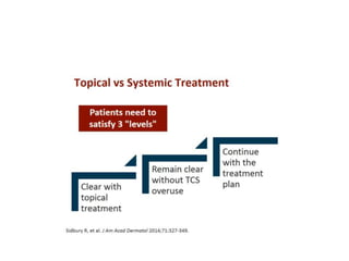 Pathogenesis clinical features and management of Atopic dermatitis ...