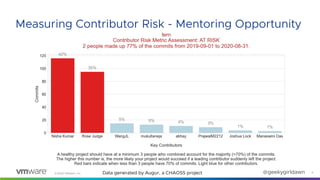©2020 VMware, Inc. @geekygirldawn 11
Measuring Contributor Risk - Mentoring Opportunity
Data generated by Augur, a CHAOSS ...