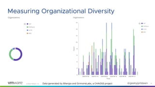 ©2020 VMware, Inc. @geekygirldawn 12
Measuring Organizational Diversity
Data generated by Bitergia and GrimoireLabs, a CHAOSS project
 