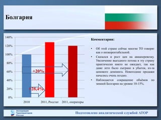 Болгария


140%
                                                  Комментарии:
120%
                                                  •   Об этой стране сейчас многие ТО говорят
                                                      как о низкорентабельной.
100%
                                                  •   Сказался и рост цен на авиаперевозку.
                                                      Увеличение выездного потока в эту страну
80%                                                   практически никто не ожидает, так как
                                                      даже лето было сыграно в убыток, из-за
60%           +20%                                    ценового демпинга. Новогодние продажи
                                                      начались очень поздно.
40%                                               •   Наблюдается сокращение объѐмов по
                                                      зимней Болгарии на уровне 10-15%.
20%       +28,4%
 0%
       2010     2011, Росстат   2011, операторы


                                         Подготовлено аналитической службой АТОР
 