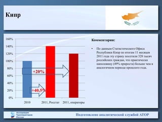 Кипр


160%                                               Комментарии:
140%
                                                   •   По данным Статистического Офиса
120%                                                   Республики Кипр по итогам 11 месяцев
                                                       2011 года эту страну посетили 328 тысяч
100%                                                   российских граждан, что практически
                                                       наполовину (49% прироста) больше чем в
80%                                                    аналогичном периоде прошлого года.
              +20%
60%

40%

20%           +40,5%
 0%
       2010      2011, Росстат   2011, операторы


                                         Подготовлено аналитической службой АТОР
 