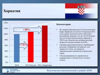 Хорватия

140%
                                                Комментарии:
120%
                +30%                            •   По данным Центрального Статистического
                                                    Бюро Хорватии по итогам 10 месяцев 2011
100%                                                года страну посетили почти 180 тысяч
                                                    российских граждан, что на 10,5% больше
                                                    чем по итогам аналогичного периода в
80%                                                 2010 году. Количество ночѐвок россиян
                                                    возросло соответственно на 8,8%.
60%           +7,6%                             •   Средняя продолжительность пребывания
                                                    россиян в Хорватии составила в этот
                                                    период 8,3 ночи, что является
40%                                                 максимальным показателем среди всех
                                                    стран.
20%                                             •   Сбалансированность перевозки на
                                                    направлении в течение всего летнего
                                                    сезона.
 0%
       2010      2011,Росстат 2011, Операторы

                                       Подготовлено аналитической службой АТОР
 