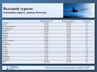 Въездной туризм:
изменение спроса, данные Росстата


                           Январь-сентябрь 2010   Январь-Сентябрь 2011   % изменение
Германия                         306 261                306 872               0,2
Китай                            127 944                195 907              53,1
Соединенные Штаты                145 290                150 683               3,7
Великобритания                   145 290                110 152             -24,2
Финляндия                        109 789                109 737               0,0
Италия                           105 913                107 103               1,1
Испания                           79 697                 92 277              15,8
Франция                           79 714                 80 902               1,5
Израиль                           47 485                 59 358              25,0
Турция                            40 862                 58 463              43,1
Корея, Республика                 36 006                 41 440              15,1
Япония                            35 585                 32 050              -9,9
Нидерланды                        29 243                 31 601               8,1
Канада                            28 238                 30 683               8,7
Латвия                            28 345                 26 207              -7,5
Эстония                           27 950                 25 991              -7,0
Польша                            21 343                 25 598              19,9
Австрия                           25 179                 24 535              -2,6
Швеция                            18 204                 23 030              26,5
Швейцария                         20 739                 22 784               9,9
Австралия                         18 747                 22 186              18,3
Норвегия                          19 169                 19 748               3,0
Всего                           1 807 086              1 975 783              9,3



                                   Подготовлено аналитической службой АТОР
 