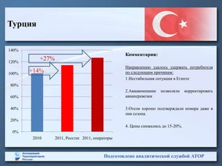Турция

140%
                                                 Комментарии:
120%
          +27%
                                                 Направлению удалось удержать потребителя
100%
       +14%                                      по следующим причинам:
                                                 1.Нестабильная ситуация в Египте
80%
                                                 2.Авиакомпании   позволяли     корректировать
60%                                              авиаперевозки

40%                                              3.Отели хорошо подтверждали номера даже в
                                                 пик сезона.
20%
                                                 4. Цены снижались до 15-20%.
 0%
       2010      2011, Росстат 2011, операторы



                                         Подготовлено аналитической службой АТОР
 