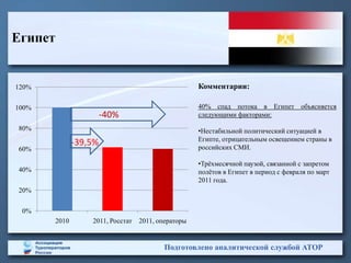 Египет


120%                                                Комментарии:

100%                                                40% спад потока в Египет объясняется
                       -40%                         следующими факторами:

80%                                                 •Нестабильной политический ситуацией в
                                                    Египте, отрицательным освещением страны в
              -39,5%                                российских СМИ.
60%

                                                    •Трѐхмесячной паузой, связанной с запретом
40%                                                 полѐтов в Египет в период с февраля по март
                                                    2011 года.
20%


 0%
       2010       2011, Росстат   2011, операторы


                                         Подготовлено аналитической службой АТОР
 