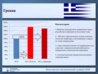 Греция

180%
                                                       Комментарии:
160%
                                                       1.Наиболее конкурентное направление среди
140%
                                                       российских операторов за последние годы.
120%
              +50%                                     2. 50% рост туристического потока отметили
100%                                                   почти все операторы, участвовавшие в опросе
                                                       по этому направлению
80%
                                                       3. Существенный демпинг на направлении, как
60%
                                                       следствие отрицательная рентабельность
40%                                                    направления у большинства операторов.

20%           +58%                                     4. Активная реклама направления ведущими
                                                       туроператорами.
 0%
       2010          2011, Росстат   2011, операторы



                                              Подготовлено аналитической службой АТОР
 