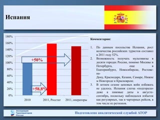 Испания

180%
                                                       Комментарии:
160%
                                                       1.   По данным посольства Испании, рост
140%                                                        количества российских туристов составил
120%                                                        в 2011 году 52%.
                                                       2.   Возможность получать мультивизы в
              +50%                                          десяти городах России, помимо Москвы и
100%
                                                            Петербурга,             еще             в
80%                                                         Екатеринбурге, Новосибирске, Ростове-
                                                            на-
60%                                                         Дону, Краснодаре, Казани, Самаре, Нижне
40%                                                         м Новгороде и Красноярске.
                                                       3.   В летнем сезоне ценовых войн избежать
20%           +58,8%                                        не удалось. Испания слегка «подгорала»
                                                            даже в пиковые даты в августе-
 0%                                                         сентябре, поскольку наблюдался избыток
       2010          2011, Росстат   2011, операторы        как регулярных, так и чартерных рейсов, в
                                                            том числе из регионов.


                                           Подготовлено аналитической службой АТОР
 